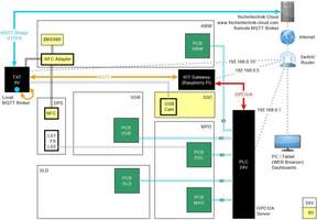 Комплексный макет цифрового производства (Industry 4.0) 24В с ПЛК S7-1500